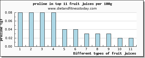 fruit juices proline per 100g